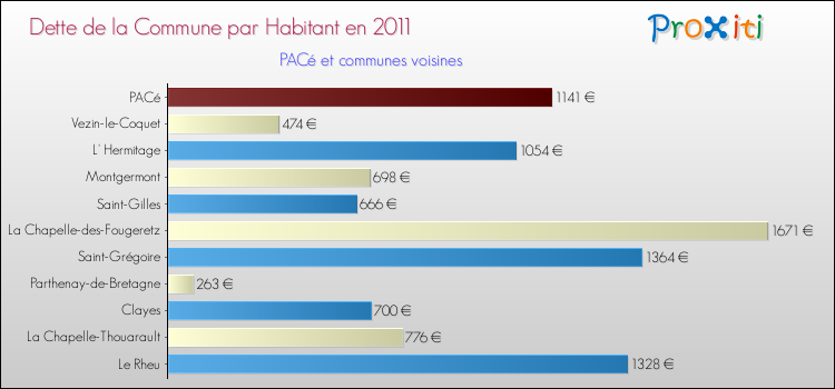 Dette par habitant de la commune en 2011 pour PACé et les communes proches Comparaison de la dette par habitant de la commune en 2011 pour PACé et les communes voisines