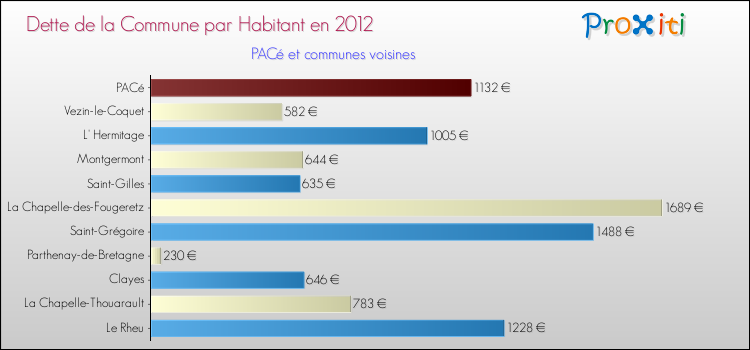 Dette par habitant de la commune en 2012 pour PACé et les communes proches Comparaison de la dette par habitant de la commune en 2012 pour PACé et les communes voisines