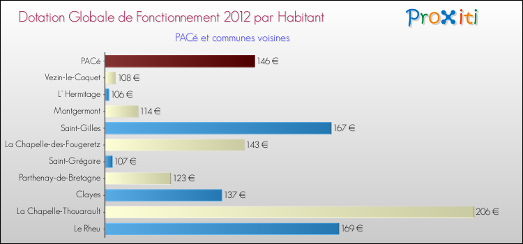 Montant des dotations globales de fonctionnement DGF par Habitant pour PACé et les communes proches Comparaison des des dotations globales de fonctionnement DGF par habitant pour PACé et les communes voisines