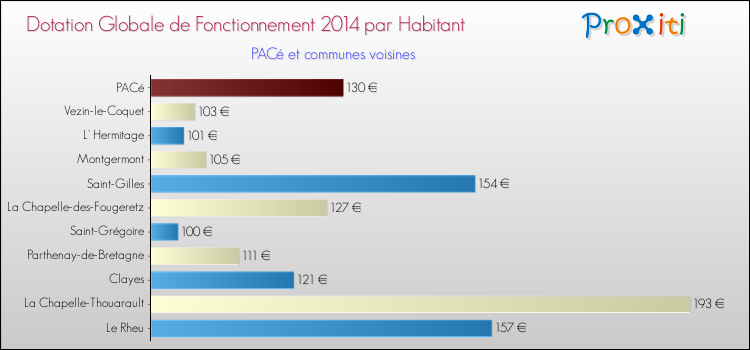 Montant des dotations globales de fonctionnement DGF par Habitant pour PACé et les communes proches en 2014. Comparaison des des dotations globales de fonctionnement DGF par habitant pour PACé et les communes voisines en 2014.