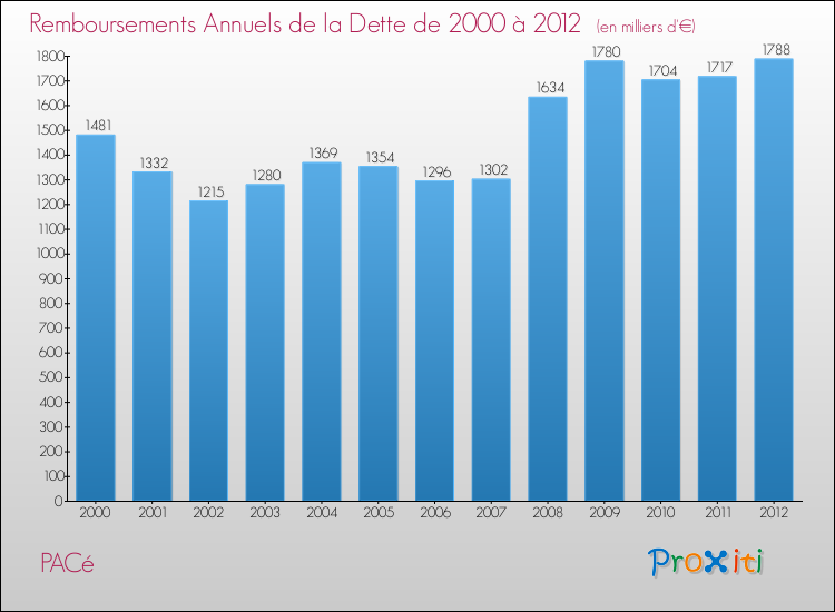 Evolution de l'annuité de la dette pour la commune de PACé de 2000 à 2012 Annuités de la dette pour PACé de 2000 à 2012
