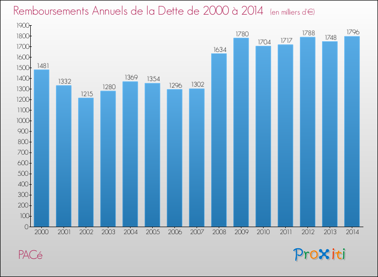 Evolution de l'annuité de la dette pour la commune de PACé de 2000 à 2014 Annuités de la dette pour PACé de 2000 à 2014