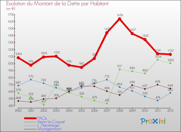 Evolution de la dette par habitant pour la commune de PACé et les communes proches de 2000 à 2012 Comparaison de la dette par habitant pour PACé et les communes voisines de 2000 à 2012