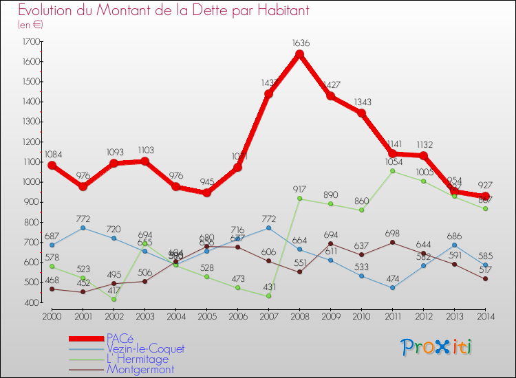 Evolution de la dette par habitant pour la commune de PACé et les communes proches de 2000 à 2014 Comparaison de la dette par habitant pour PACé et les communes voisines de 2000 à 2014