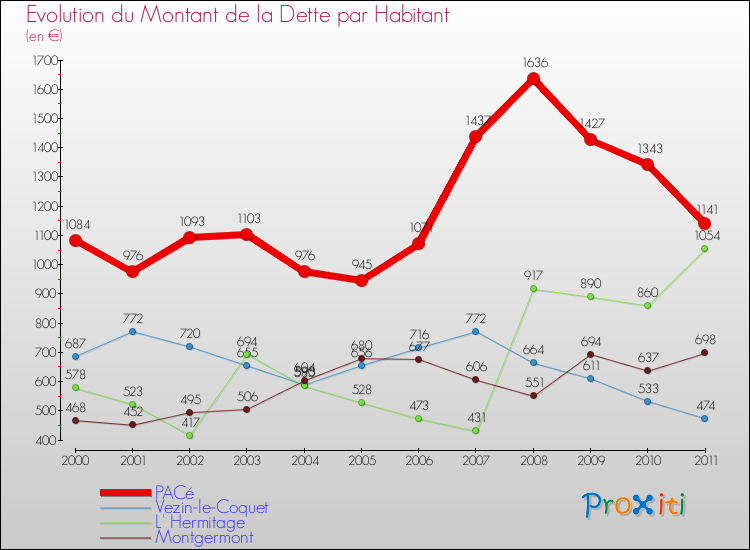 Evolution de la dette par habitant pour la commune de PACé et les communes proches Comparaison de la dette par habitant pour PACé et les communes voisines