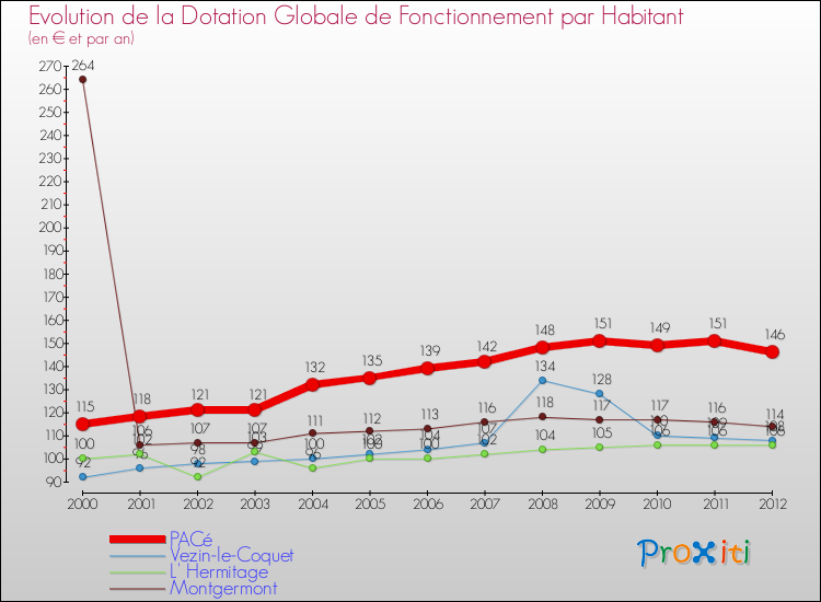 Evolution et montant de la dotation globale de fonctionnement par Habitant pour PACé et les communes proches Comparaison des dotations globales de fonctionnement par habitant pour PACé et les communes voisines