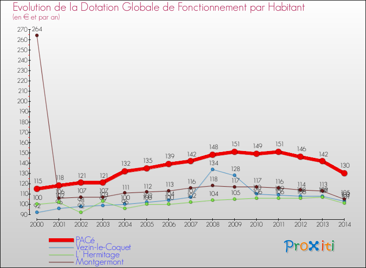Evolution et montant de la dotation globale de fonctionnement par Habitant pour PACé et les communes proches de 2000 à 2014. Comparaison des dotations globales de fonctionnement par habitant pour PACé et les communes voisines de 2000 à 2014.