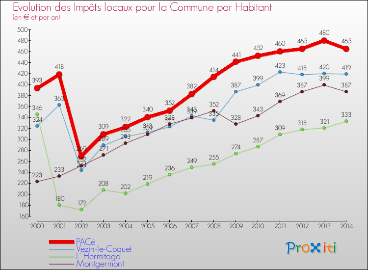Evolution et montant des impôts locaux par Habitant pour PACé et les communes proches de 2000 à 2014 Comparaison des impôts locaux par habitant pour PACé et les communes voisines de 2000 à 2014