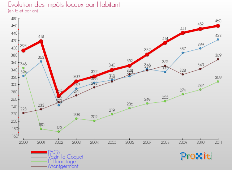 Evolution et montant des impôts locaux par Habitant pour PACé et les communes proches Comparaison des impôts locaux par habitant pour PACé et les communes voisines