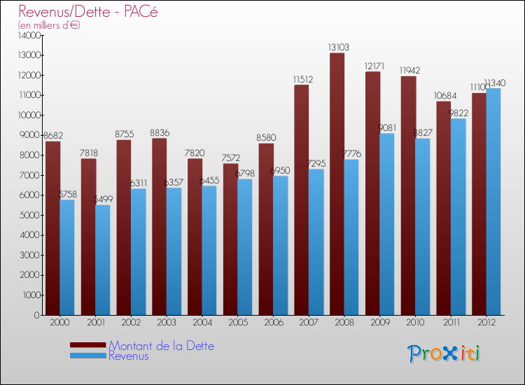 Evolution comparée de la dette et des revenus pour la commune de PACé de 2000 à 2012 Comparaison de la dette et des revenus pour PACé de 2000 à 2012