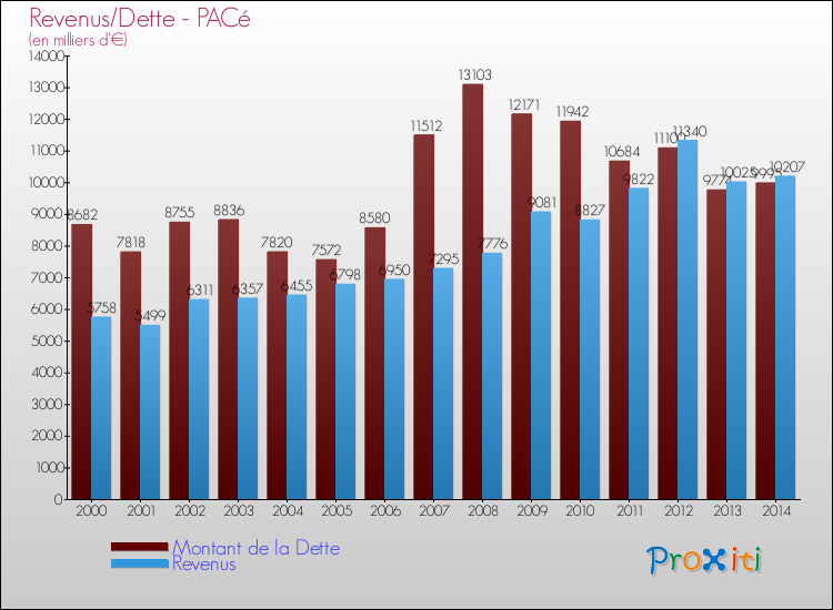 Evolution comparée de la dette et des revenus pour la commune de PACé de 2000 à 2014 Comparaison de la dette et des revenus pour PACé de 2000 à 2014