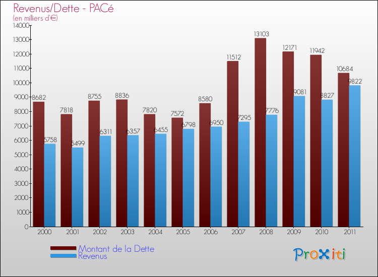 Evolution comparée de la dette et des revenus pour la commune de PACé de 2000 à 2011 Comparaison de la dette et des revenus pour PACé de 2000 à 2011