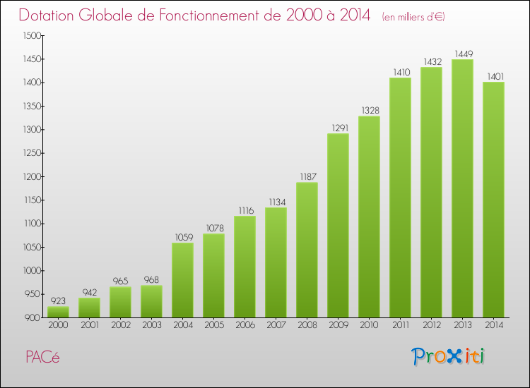 Evolution du montant de la Dotation Globale de Fonctionnement pour la commune de PACé de 2000 à 2014 Evolution du montant de la Dotation Globale de Fonctionnement pour PACé de 2000 à 2014