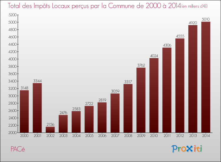 Evolution des Impôts Locaux pour la commune de PACé de 2000 à 2014 Evolution des Impôts Locaux pour PACé de 2000 à 2014