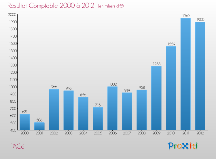 Evolution du résultat comptable pour la commune de PACé de 2000 à 2012 Evolution du résultat comptable pour PACé de 2000 à 2012