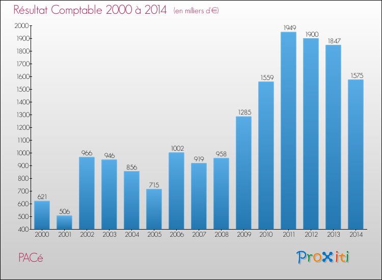 Evolution du résultat comptable pour la commune de PACé de 2000 à 2014 Evolution du résultat comptable pour PACé de 2000 à 2014