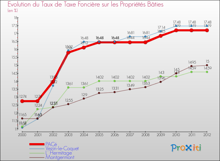 Evolution du taux de la taxe foncière sur le bati pour PACé et les communes proches de 2000 à 2012 Comparaison des taux de taxe foncière sur le bati pour PACé et les communes voisines de 2000 à 2012
