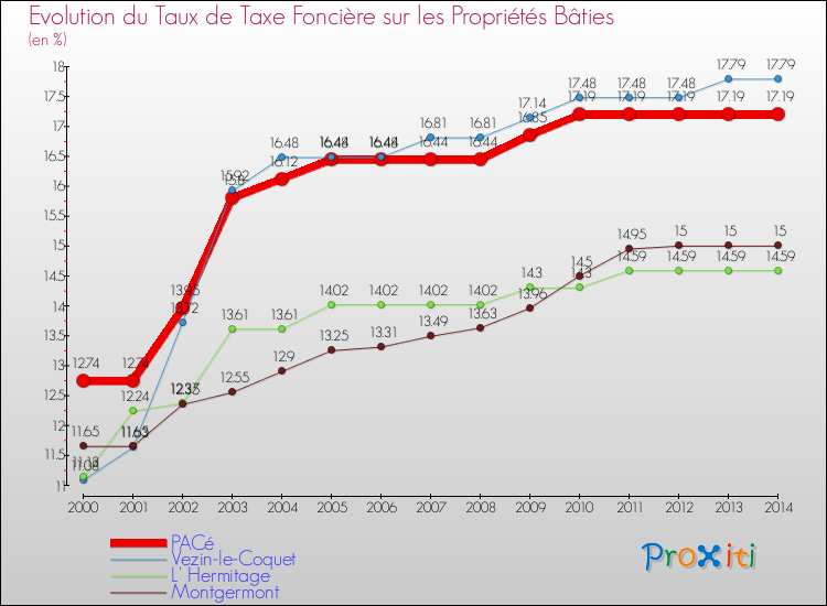 Evolution du taux de la taxe foncière sur le bati pour PACé et les communes proches de 2000 à 2014 Comparaison des taux de taxe foncière sur le bati pour PACé et les communes voisines de 2000 à 2014