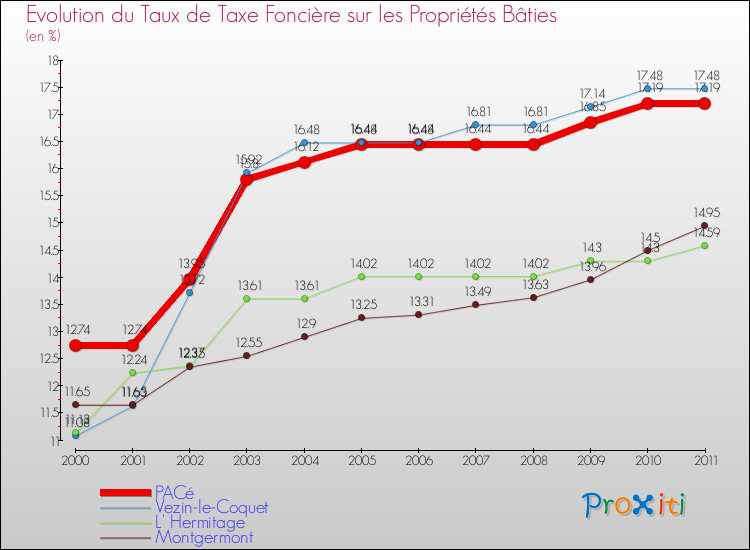 Evolution du taux de la taxe foncière sur le bati pour PACé et les communes proches Comparaison des taux de taxe foncière sur le bati pour PACé et les communes voisines
