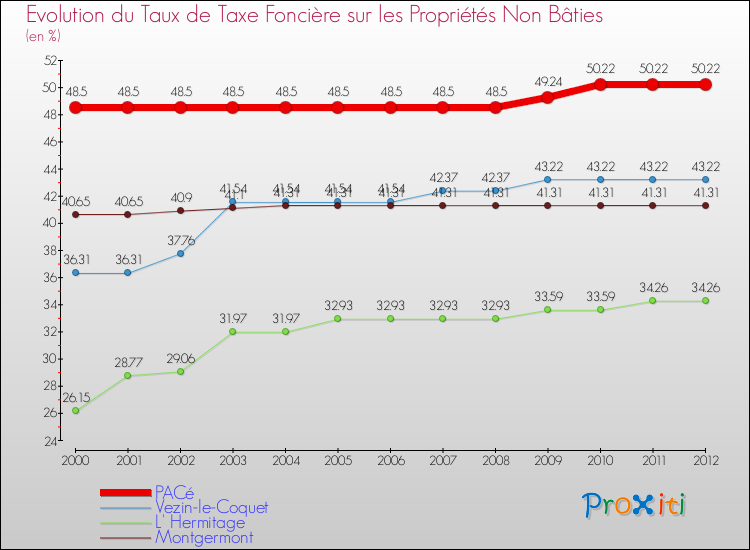 Evolution du taux de la taxe foncière sur les immeubles et terrains non batis pour PACé et les communes proches de 2000 à 2012 Comparaison des taux de la taxe foncière sur les immeubles et terrains non batis pour PACé et les communes voisines de 2000 à 2012