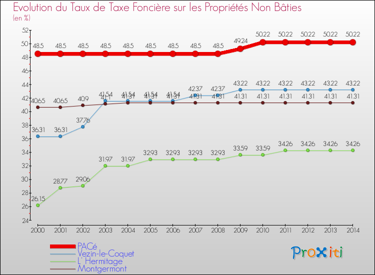 Evolution du taux de la taxe foncière sur les immeubles et terrains non batis pour PACé et les communes proches de 2000 à 2014 Comparaison des taux de la taxe foncière sur les immeubles et terrains non batis pour PACé et les communes voisines de 2000 à 2014