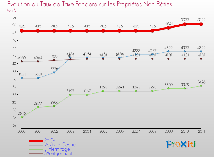 Evolution du taux de la taxe foncière sur les immeubles et terrains non batis pour PACé et les communes proches Comparaison des taux de la taxe foncière sur les immeubles et terrains non batis pour PACé et les communes voisines