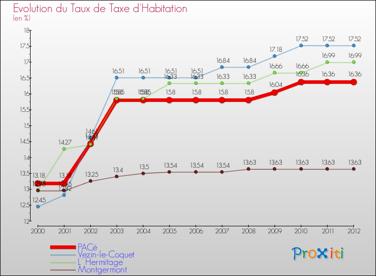 Evolution du taux de la taxe d'habitation pour PACé et les communes proches Comparaison des taux de la taxe d'habitation pour PACé et les communes voisines