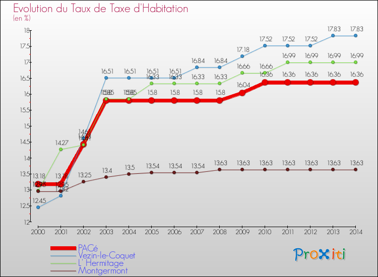 Evolution du taux de la taxe d'habitation pour PACé et les communes proches de 2000 à 2014 Comparaison des taux de la taxe d'habitation pour PACé et les communes voisines de 2000 à 2014