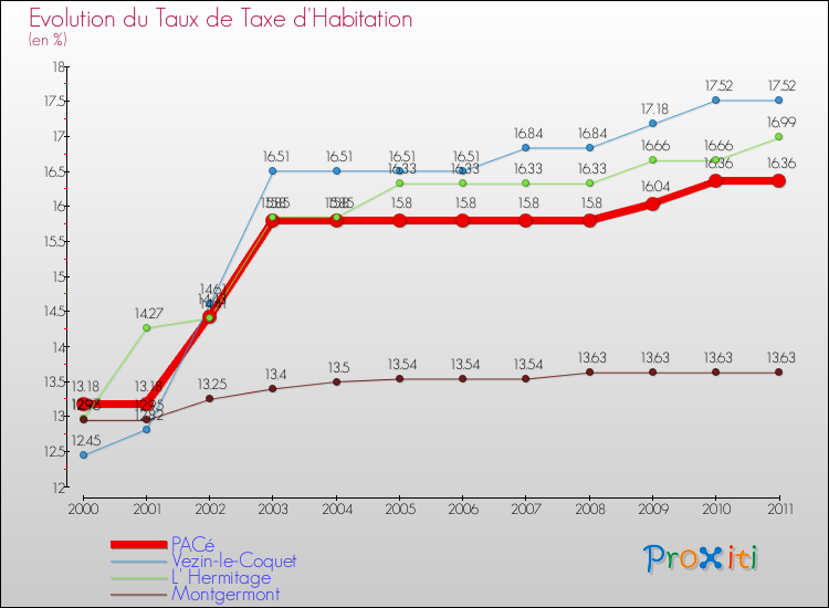 Evolution du taux de la taxe d'habitation pour PACé et les communes proches Comparaison des taux de la taxe d'habitation pour PACé et les communes voisines