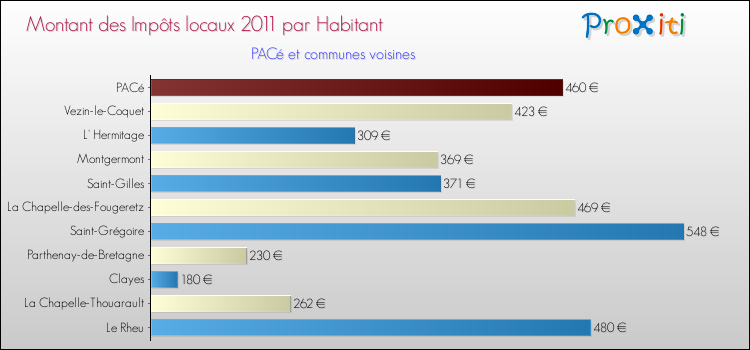 Montant des impôts locaux par Habitant pour PACé et les communes proches Comparaison des impôts locaux par habitant pour PACé et les communes voisines