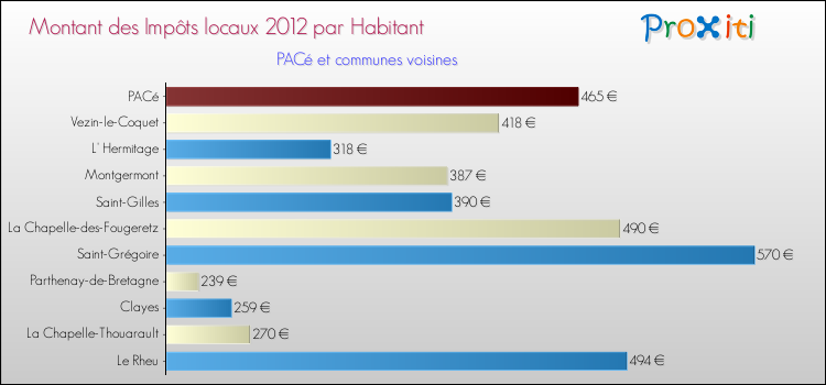 Montant des impôts locaux par Habitant pour PACé et les communes proches Comparaison des impôts locaux par habitant pour PACé et les communes voisines