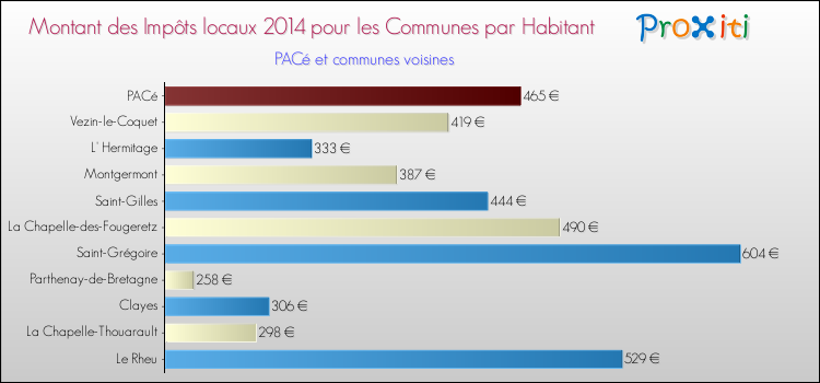 Montant des impôts locaux par Habitant pour PACé et les communes proches en 2014 Comparaison des impôts locaux par habitant pour PACé et les communes voisines en 2014