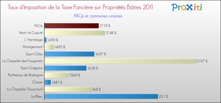 Taux d'imposition de la taxe foncière sur le bati 2011 pour PACé et les communes proches Comparaison des taux d'imposition de la taxe foncière sur le bati 2011 pour PACé et les communes voisines