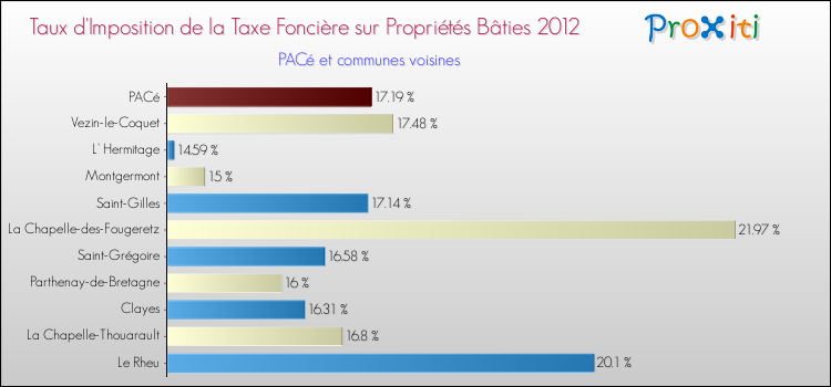 Taux d'imposition de la taxe foncière sur le bati 2012 pour PACé et les communes proches Comparaison des taux d'imposition de la taxe foncière sur le bati 2012 pour PACé et les communes voisines