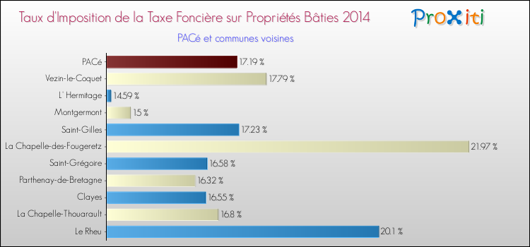 Taux d'imposition de la taxe foncière sur le bati 2014 pour PACé et les communes proches Comparaison des taux d'imposition de la taxe foncière sur le bati 2014 pour PACé et les communes voisines