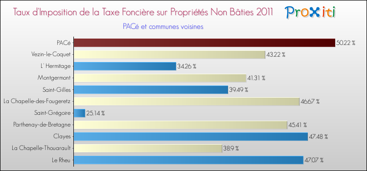 Taux d'imposition de la taxe foncière sur les immeubles et terrains non batis 2011 pour PACé et les communes proches Comparaison des taux d'imposition de la taxe foncière sur les immeubles et terrains non batis 2011 pour PACé et les communes voisines