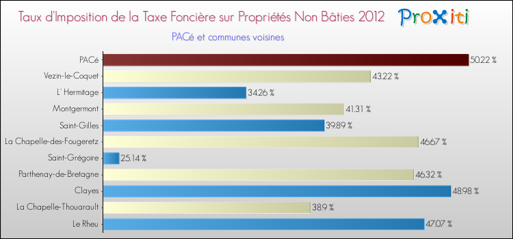 Taux d'imposition de la taxe foncière sur les immeubles et terrains non batis 2012 pour PACé et les communes proches Comparaison des taux d'imposition de la taxe foncière sur les immeubles et terrains non batis 2012 pour PACé et les communes voisines