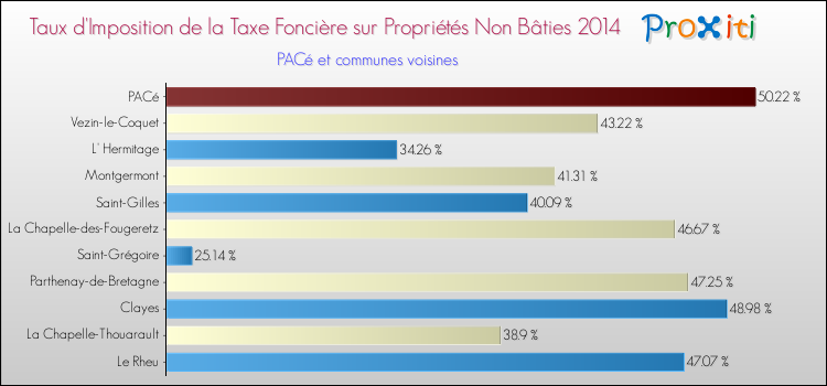 Taux d'imposition de la taxe foncière sur les immeubles et terrains non batis 2014 pour PACé et les communes proches Comparaison des taux d'imposition de la taxe foncière sur les immeubles et terrains non batis 2014 pour PACé et les communes voisines