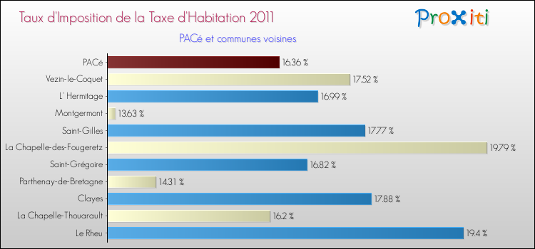 Taux d'imposition de la taxe d'habitation 2011 pour PACé et les communes proches Comparaison des taux d'imposition de la taxe d'habitation 2011 pour PACé et les communes voisines