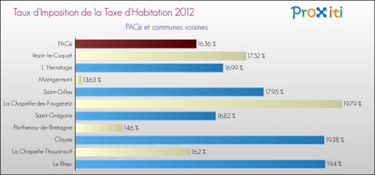 Taux d'imposition de la taxe d'habitation 2012 pour PACé et les communes proches Comparaison des taux d'imposition de la taxe d'habitation 2012 pour PACé et les communes voisines