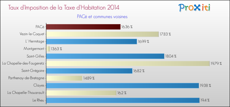 Taux d'imposition de la taxe d'habitation 2014 pour PACé et les communes proches Comparaison des taux d'imposition de la taxe d'habitation 2014 pour PACé et les communes voisines