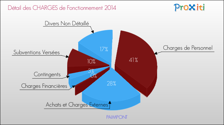 Décomposition des Charges de Fonctionnement 2014 de la commune de PAIMPONT Charges de Fonctionnement 2014 pour la commune de PAIMPONT
