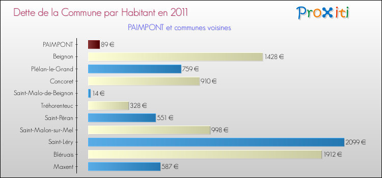 Dette par habitant de la commune en 2011 pour PAIMPONT et les communes proches Comparaison de la dette par habitant de la commune en 2011 pour PAIMPONT et les communes voisines