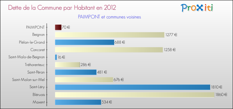 Dette par habitant de la commune en 2012 pour PAIMPONT et les communes proches Comparaison de la dette par habitant de la commune en 2012 pour PAIMPONT et les communes voisines