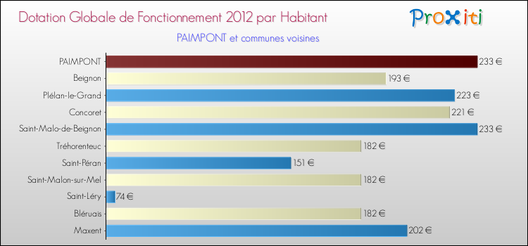 Montant des dotations globales de fonctionnement DGF par Habitant pour PAIMPONT et les communes proches Comparaison des des dotations globales de fonctionnement DGF par habitant pour PAIMPONT et les communes voisines