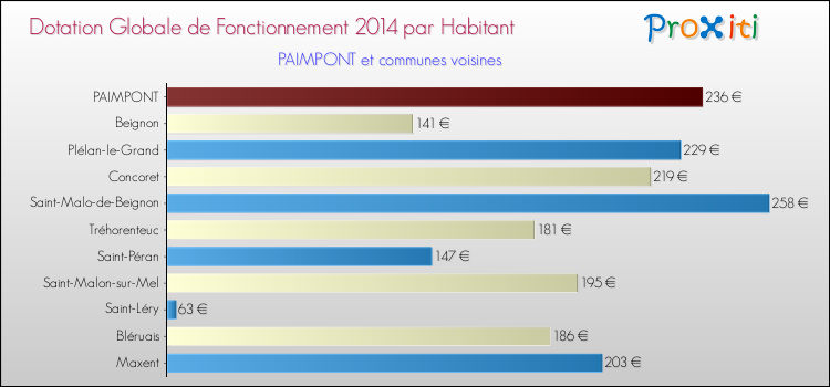 Montant des dotations globales de fonctionnement DGF par Habitant pour PAIMPONT et les communes proches en 2014. Comparaison des des dotations globales de fonctionnement DGF par habitant pour PAIMPONT et les communes voisines en 2014.
