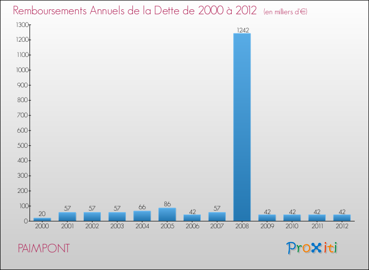 Evolution de l'annuité de la dette pour la commune de PAIMPONT de 2000 à 2012 Annuités de la dette pour PAIMPONT de 2000 à 2012