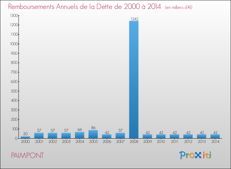 Evolution de l'annuité de la dette pour la commune de PAIMPONT de 2000 à 2014 Annuités de la dette pour PAIMPONT de 2000 à 2014