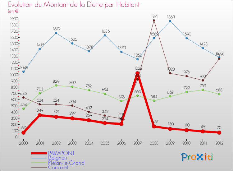 Evolution de la dette par habitant pour la commune de PAIMPONT et les communes proches de 2000 à 2012 Comparaison de la dette par habitant pour PAIMPONT et les communes voisines de 2000 à 2012