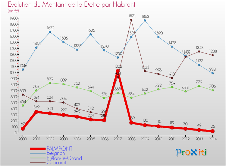 Evolution de la dette par habitant pour la commune de PAIMPONT et les communes proches de 2000 à 2014 Comparaison de la dette par habitant pour PAIMPONT et les communes voisines de 2000 à 2014